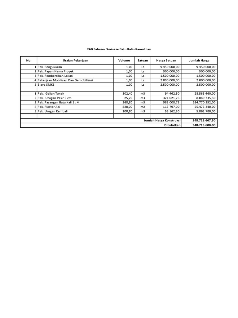 RAB Konstruksi Saluran Drainase | PDF