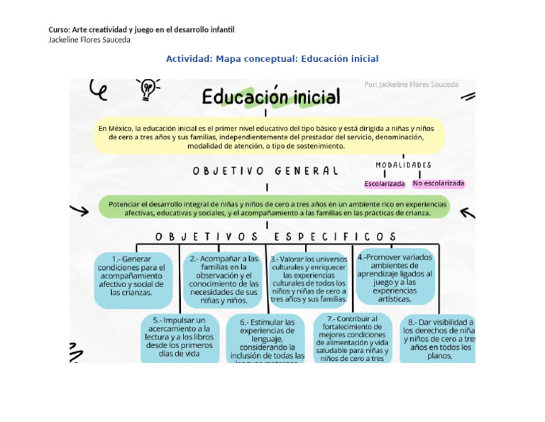 Mapa Conceptual Ed. Inicial | PDF