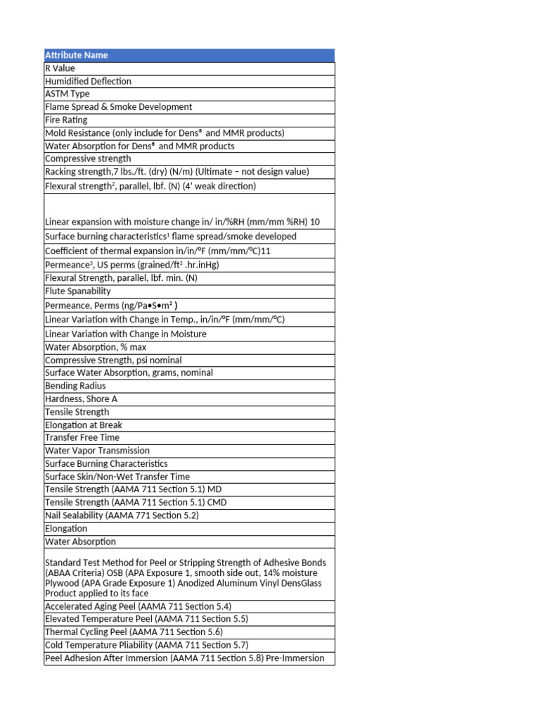 Product Performance Attributes - Commerce Managed | PDF | Materials ...