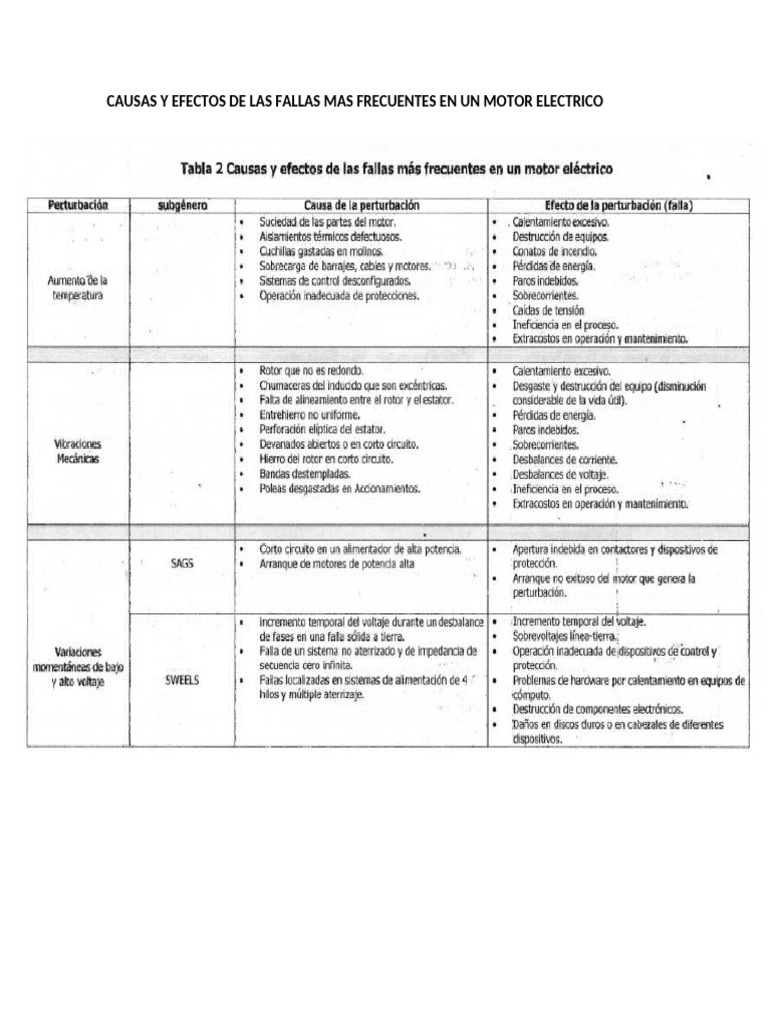 Causas y Efectos de Las Fallas Mas Frecuentes en Un Motor Electrico | PDF