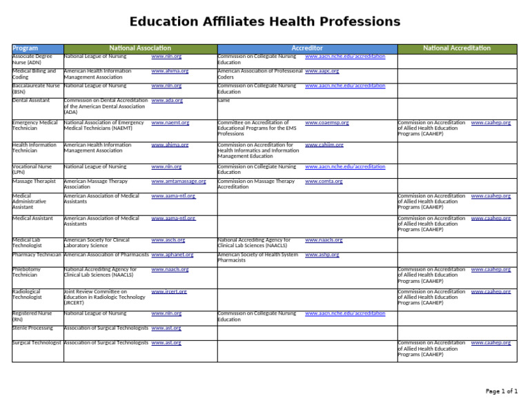 Accredited Health Professions Programs | PDF | Medicine | Pharmacist