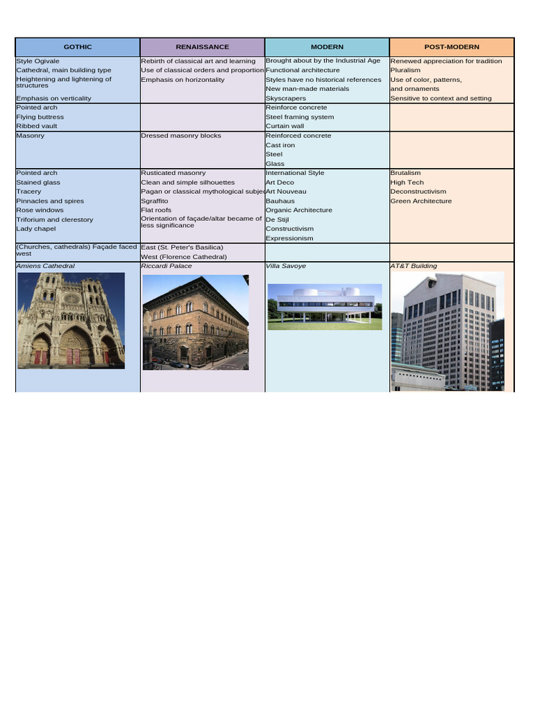 Architectural Styles Through History | PDF | Christian Architecture ...