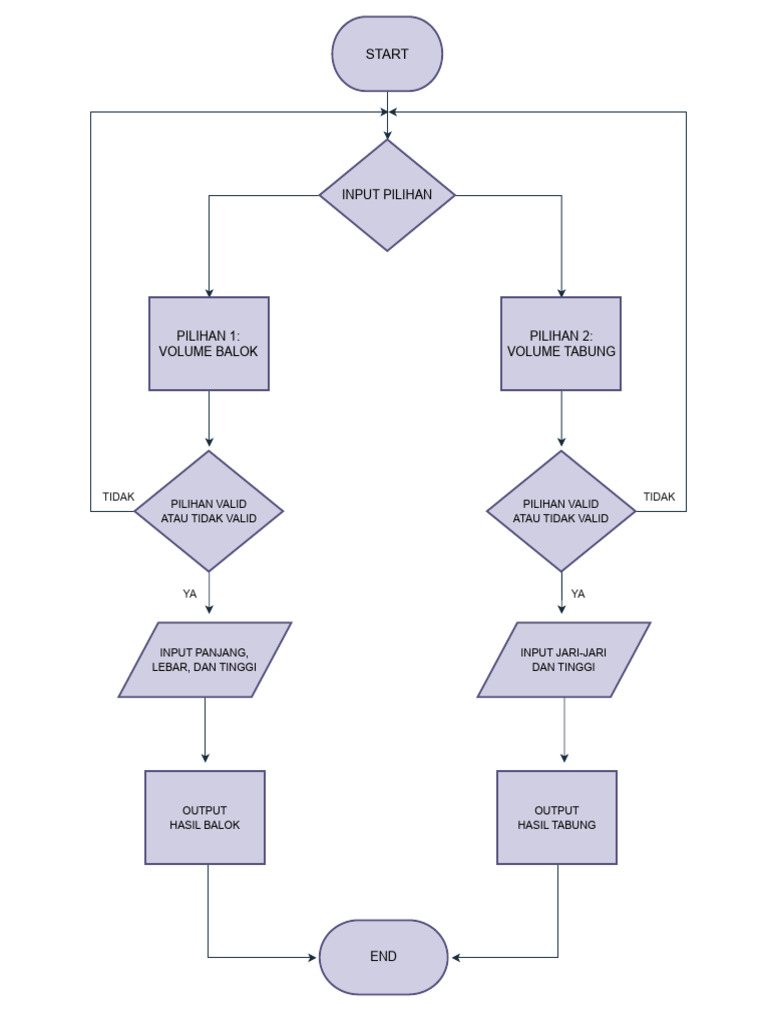 Flowchart Volume Balok dan Tabung | PDF