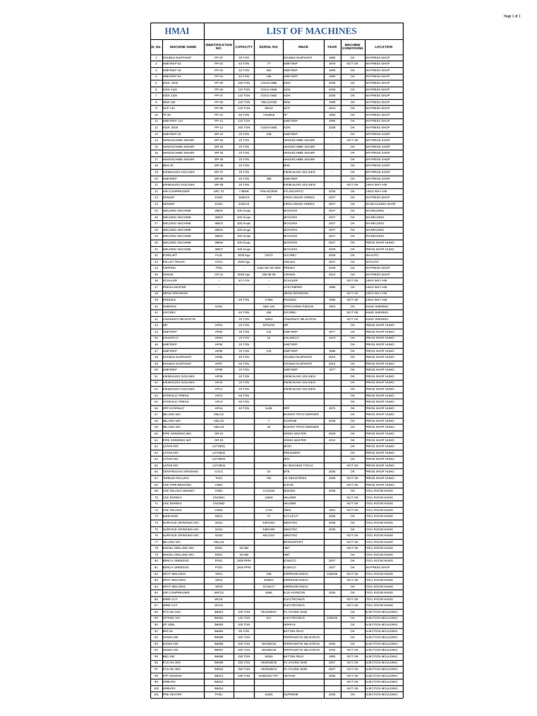Comprehensive Machine Inventory List | PDF | Grinding (Abrasive Cutting ...