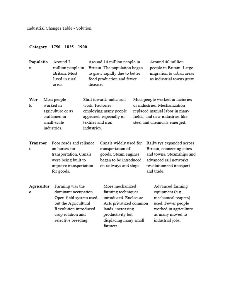 Industrial Changes in Britain (1750-1900) | PDF | Agriculture | Transport