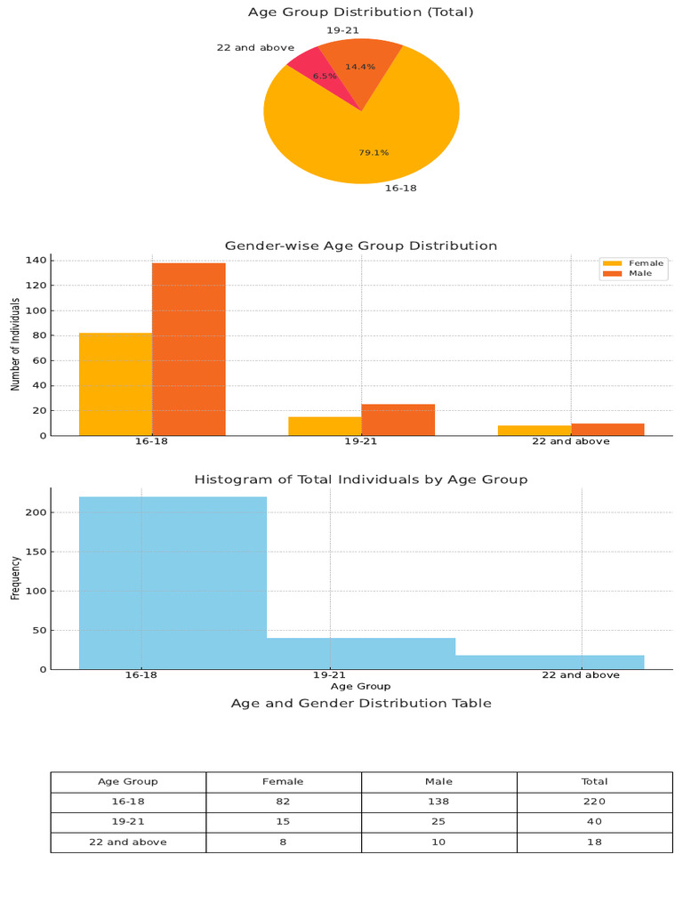 Age and Gender Distribution Analysis | PDF