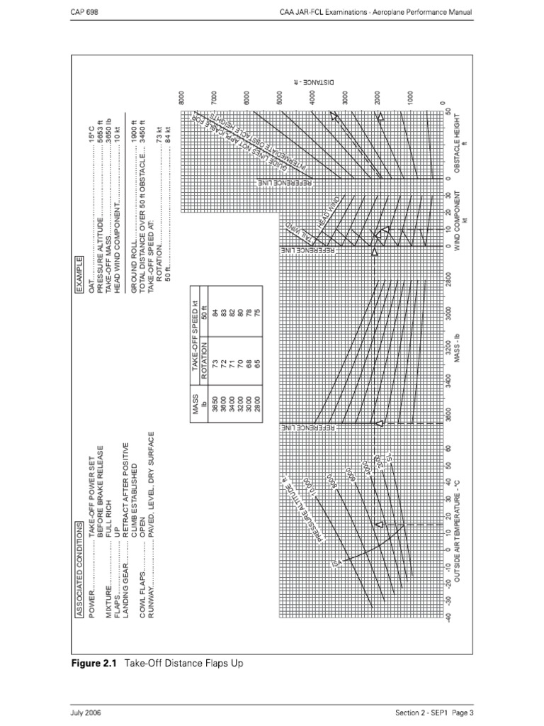 Takeoff Performance Data Analysis | PDF | Flap (Aeronautics) | Wound