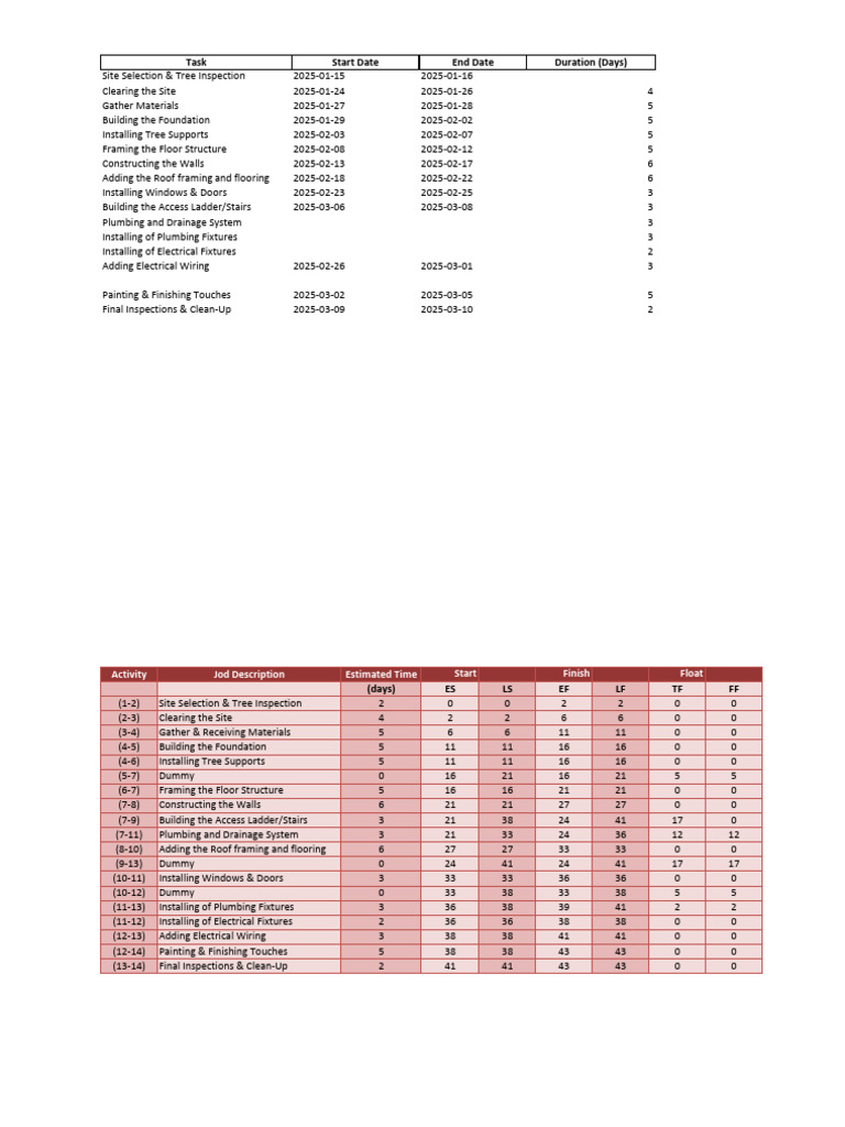 Treehouse Construction Timeline 2025 | PDF | Building | Civil Engineering
