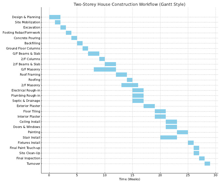 Two-Storey House Construction Timeline | PDF