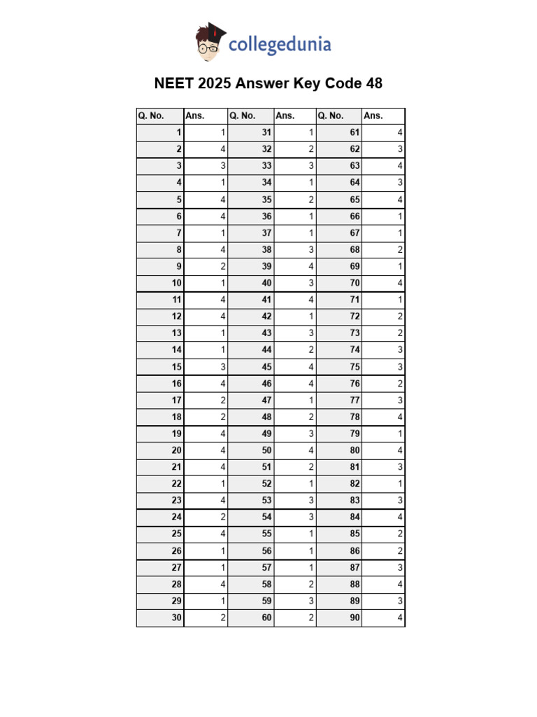 NEET 2025 Code 48 Answer Key | PDF