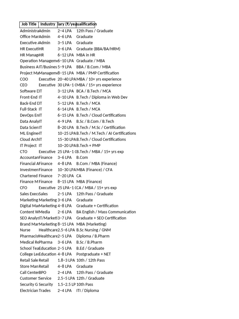 Private Jobs List | PDF