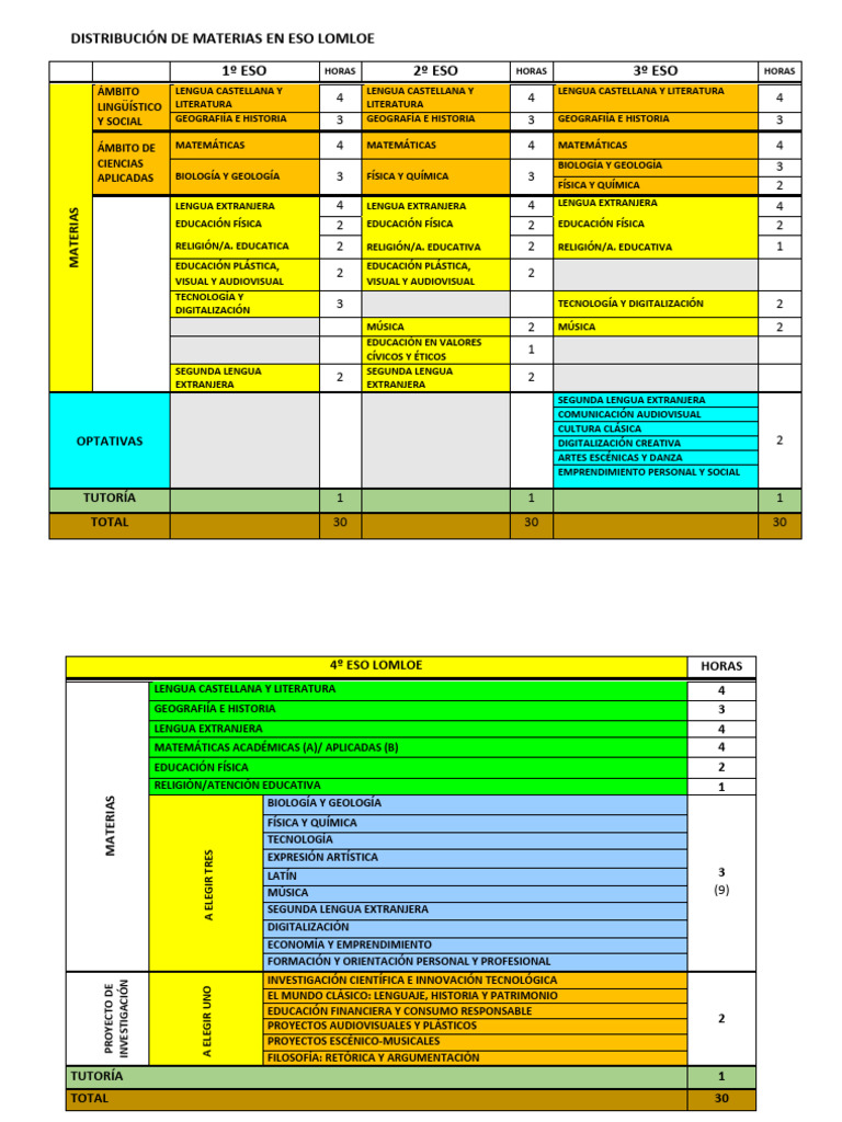Materias de Secundaria LOMLOE 2025 | PDF | Matemáticas | Física