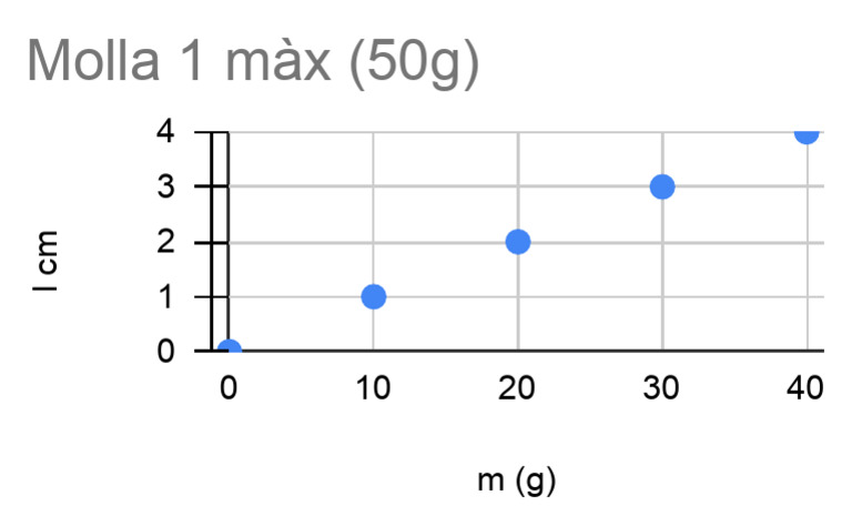 Molla 1 Màx (50g) | PDF