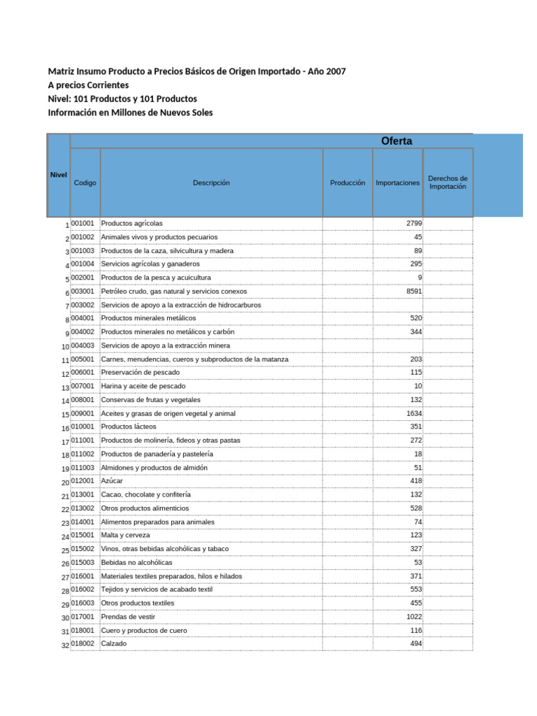 Matriz Insumo Producto 2007 Perú | PDF | Alimentos | Confitería
