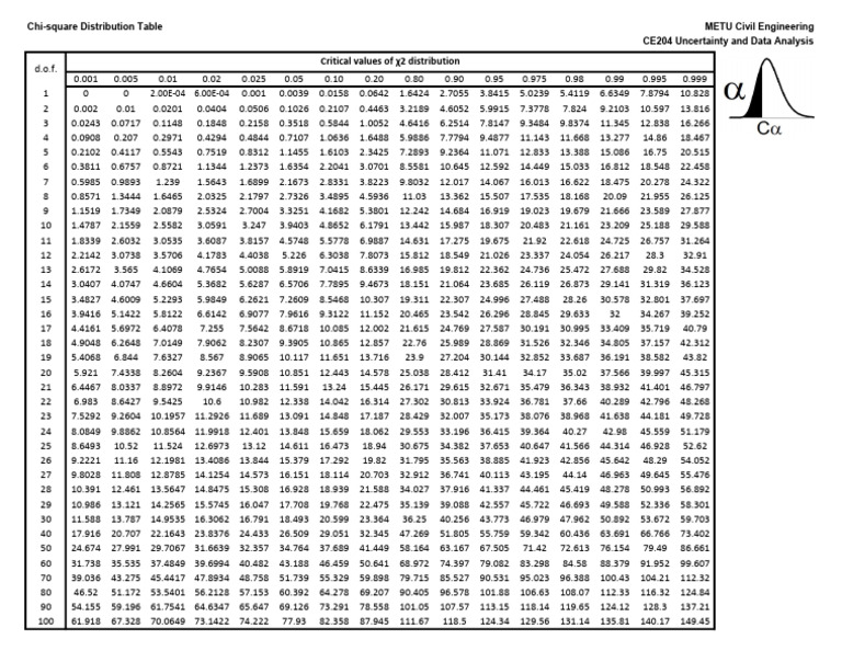 Table de distribution du Chi-carré | PDF | Échecs