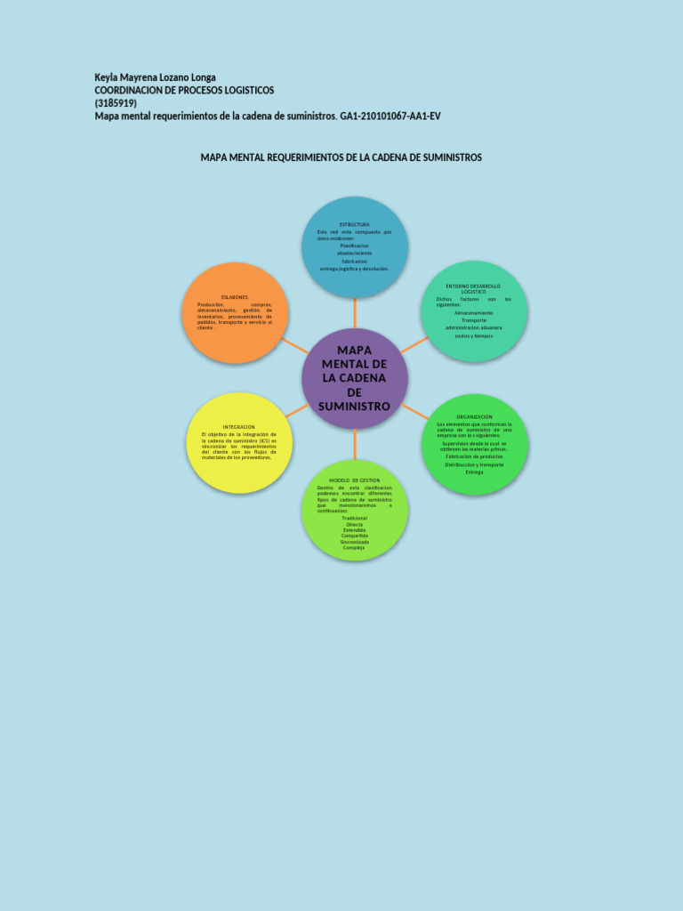 Mapa Mental Requerimientos de La Cadena de Suministros | PDF ...