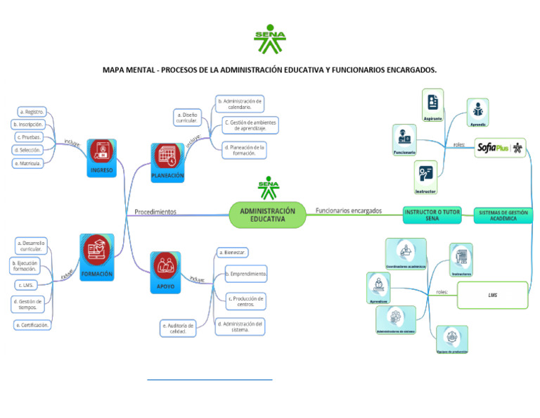 Mapa Mental de Administración Educativa | PDF