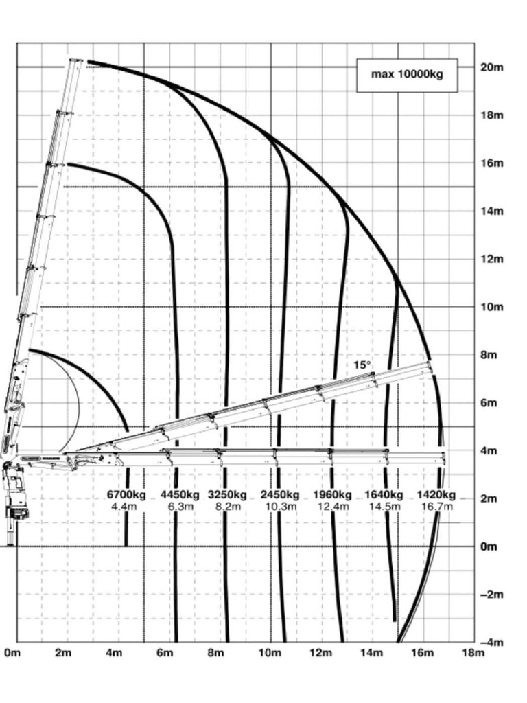 Load Chart For Lorry Loader | PDF