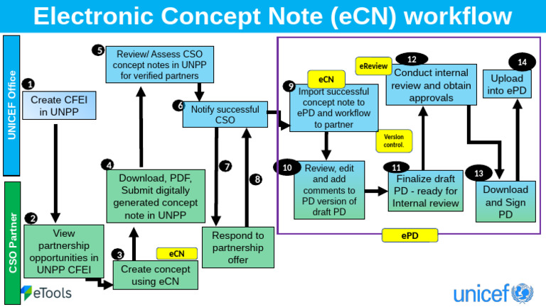 eCN Workflow for UNICEF Partnerships | PDF