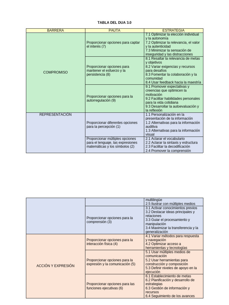 Colores y Principios del DUA 3.0 | PDF | Ciencia cognitiva | Cognición