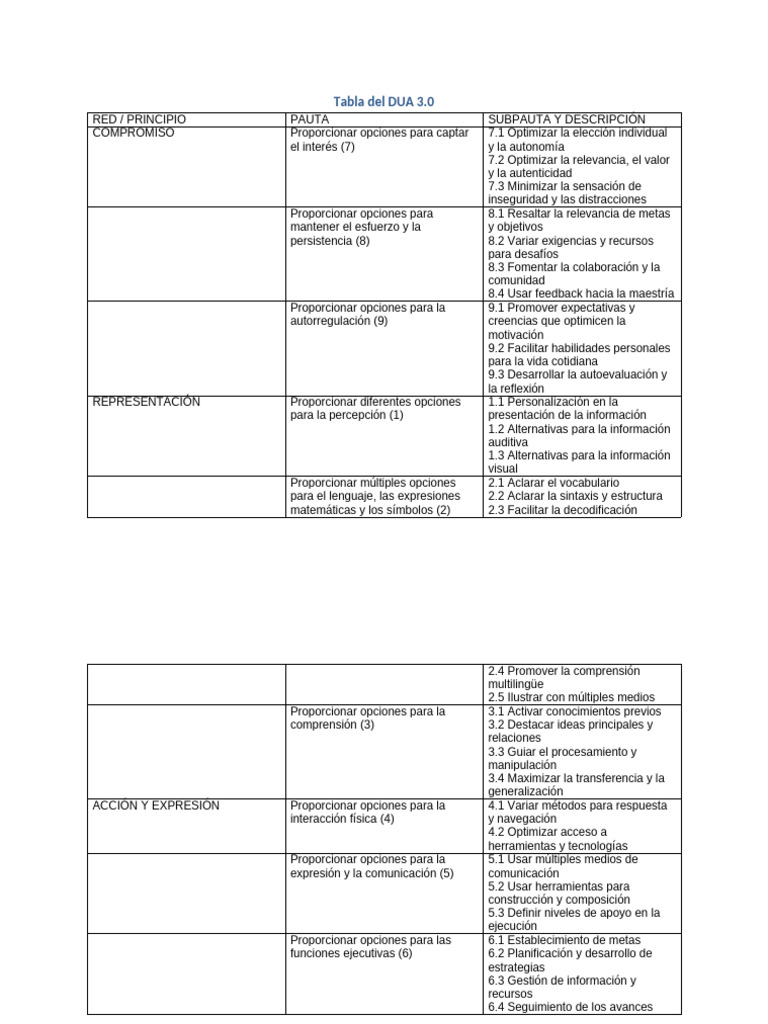 Guía del DUA 3.0: Estrategias Inclusivas | PDF | Ciencia cognitiva ...