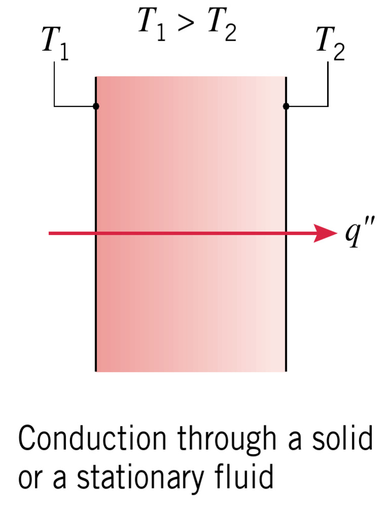 Conduction in Solids and Fluids | PDF