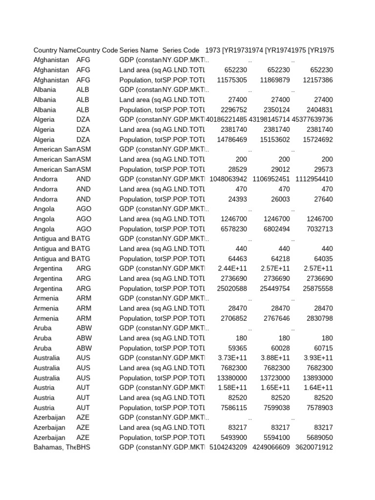 Countries Indicators | PDF