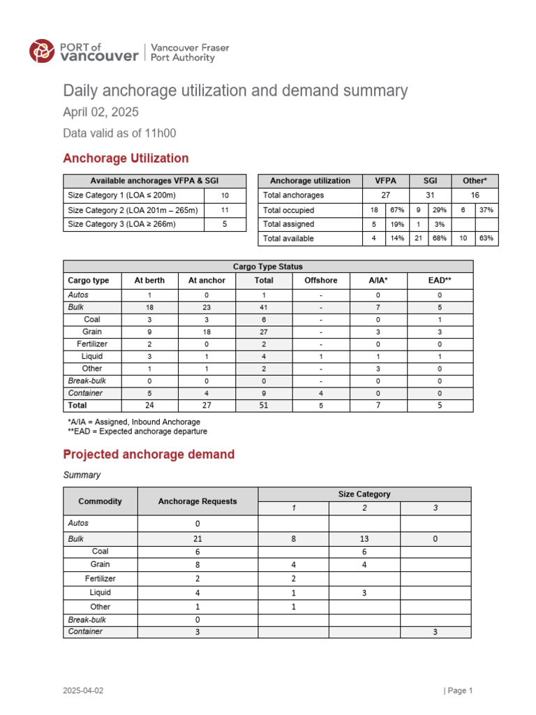Daily Anchorage Utilization Report | PDF | Supply Chain Management ...