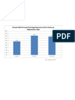 Percent With at Least One Reporting Line to the C-Suite - By Organization Type