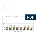 Precent of Budget Spent On Measurement - Corporate Respondents by Revenue Category