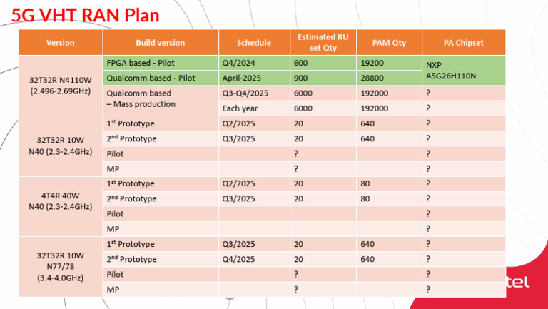 VHT - 5G - RAN - Plan | PDF