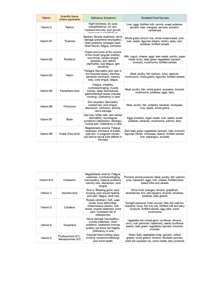 All Vitamins and Their Deficiency Symptoms Food T... | PDF | Vitamin