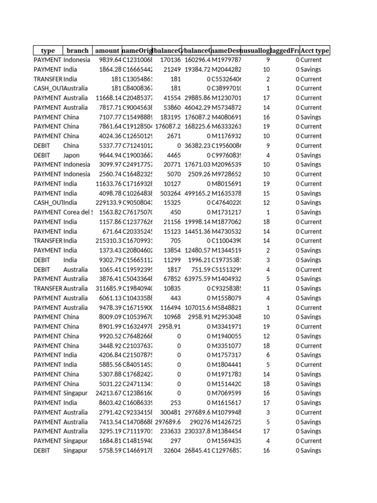 Global Payment and Transfer Data Analysis | PDF | Payments | Retail ...