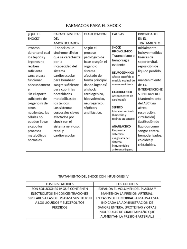 Tratamiento del Shock: Medicamentos y Protocolos | PDF | Medicina ...
