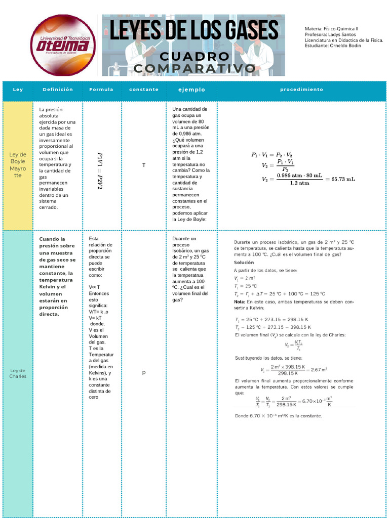 Cuadro Comparativo Leyes de Gases | PDF | Gases | Termodinámica