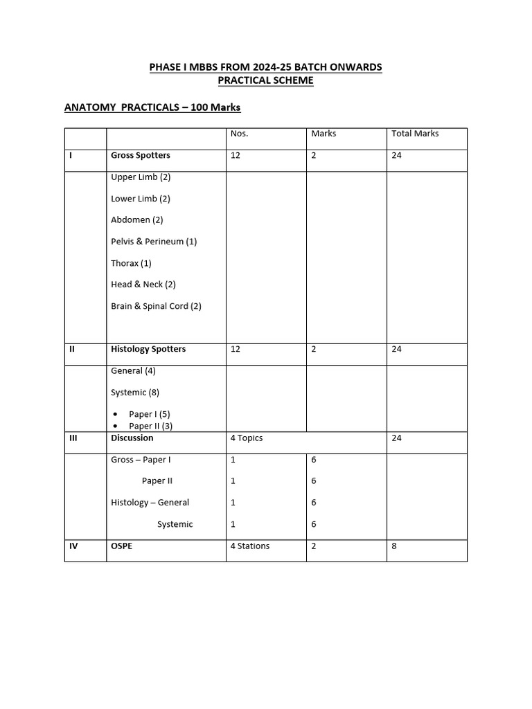 MBBS 1st Year Practical Scheme 2024-25 | PDF | Metabolism | Medical ...