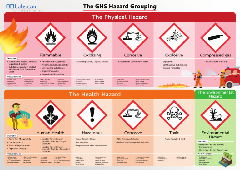 The GHS Hazard Grouping | PDF