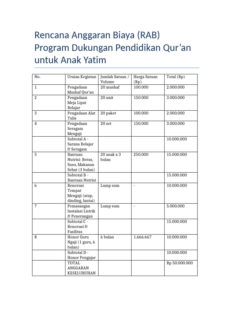 RAB Program Pendidikan Qur'an Anak Yatim | PDF