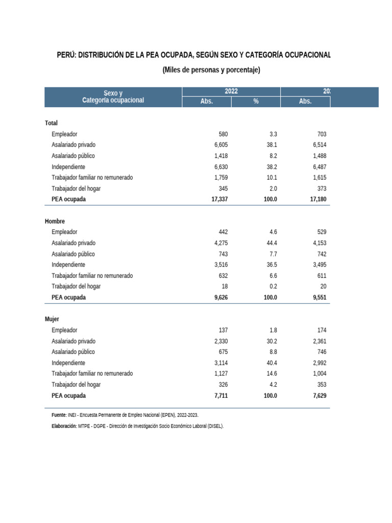 5784970-3 Distrib Sexo Categ Ocupacional-2022-2023 | PDF