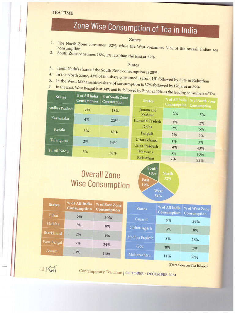 Zone Wise Consumption of Tea India - Statistics - March 2025 | PDF
