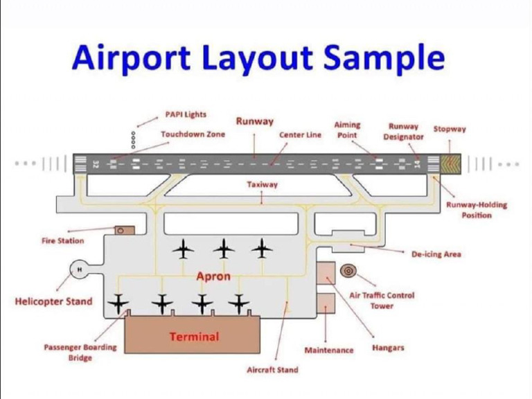 Airport Layout | PDF