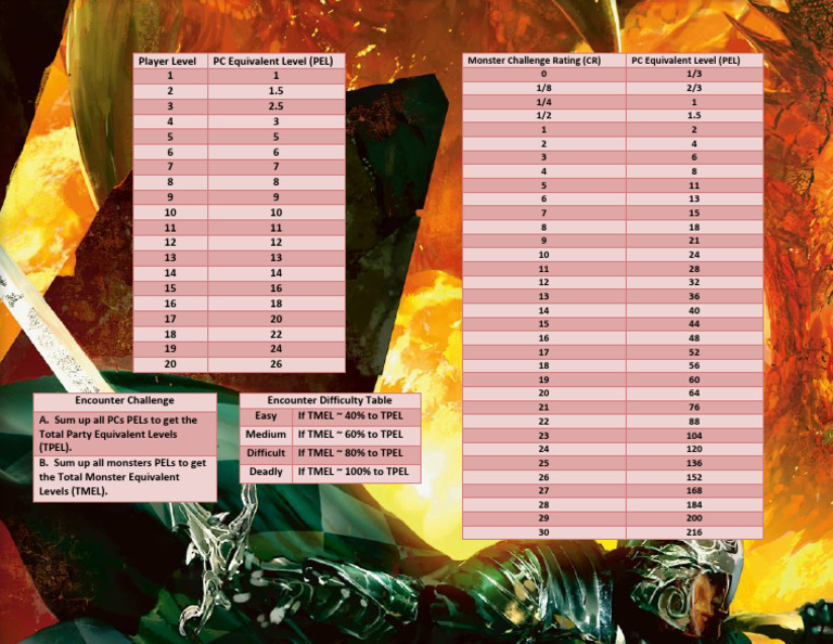 Player Level Charts | PDF