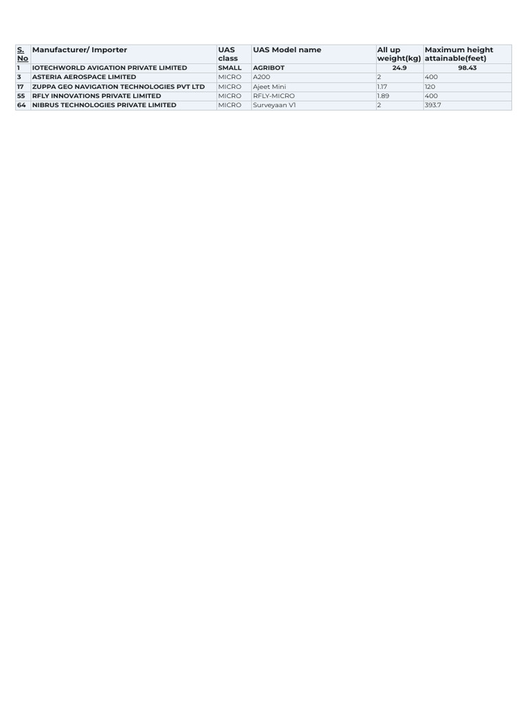 UAS Models and Specifications List | PDF