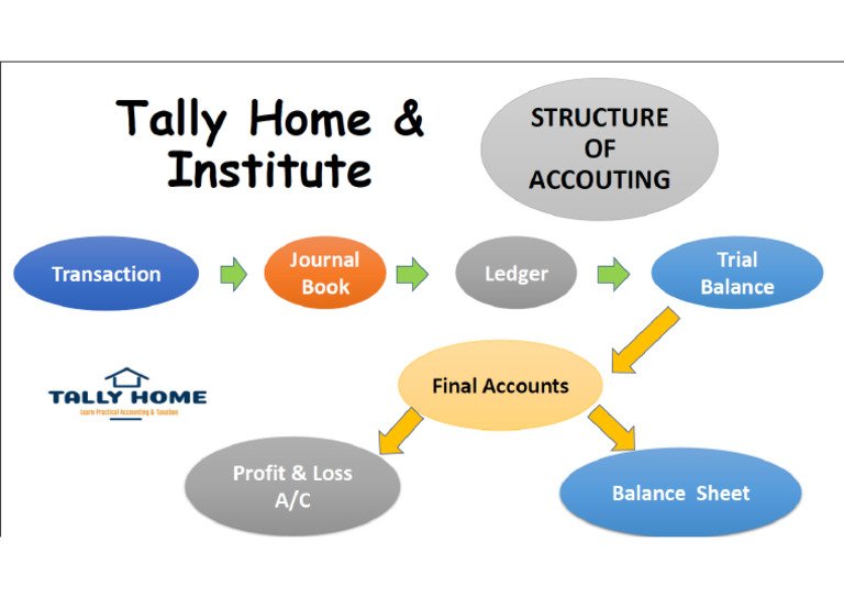 Structure of Accounting | PDF
