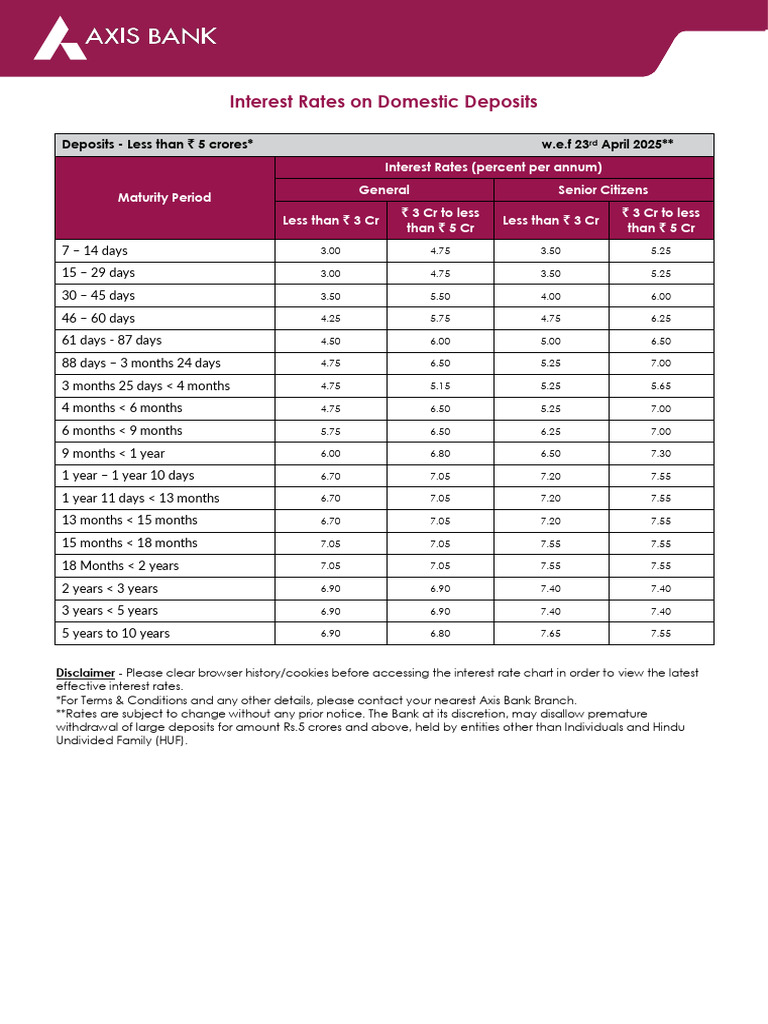 Domestic Fixed Deposits 23 April 25 | PDF | Economies | Interest