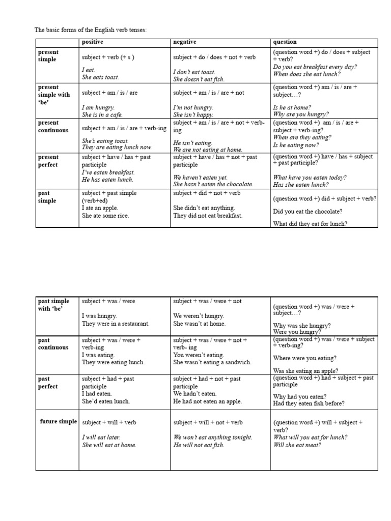 English Verb Tenses Explained | PDF | Verb | Lunch