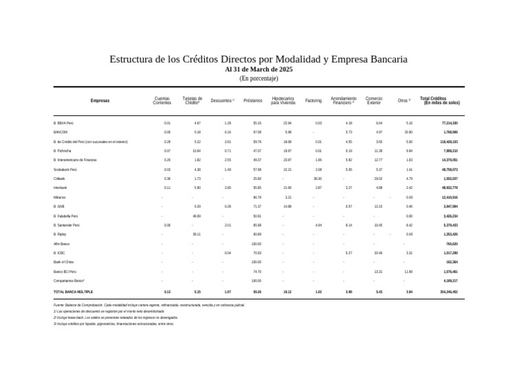 Créditos Directos por Modalidad Bancaria | PDF | Sector privado ...