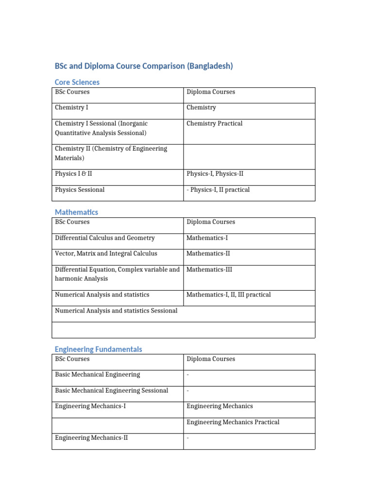 BSc vs Diploma Course Overview | PDF | Engineering | Mathematical Analysis
