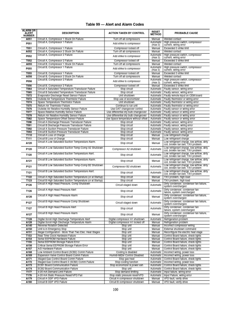 Carrier Alarm and Alert Codes Guide | PDF | Thermostat | Tools