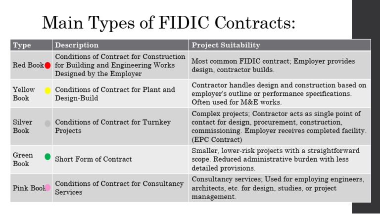 Main Types of FIDIC Contracts:: Type Description Project Suitability | PDF